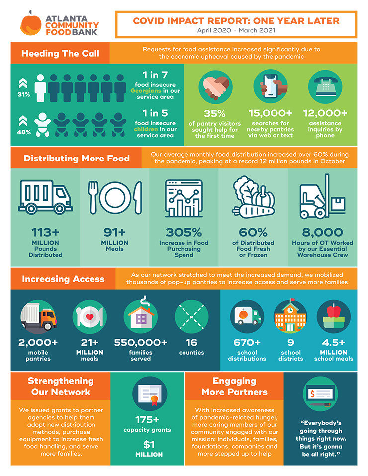 Infographic Heavy Impact Report for Atlanta Community Food Bank